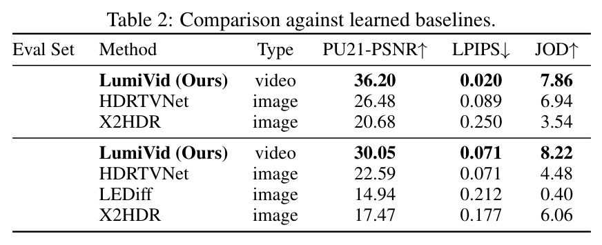 Comparison against learned baselines. 在 ARRI（视频）与 UPIQ（图像）上比较 LumiVid/HDRTVNet/X2HDR/LEDiff 的 PU21-PSNR、LPIPS、JOD。