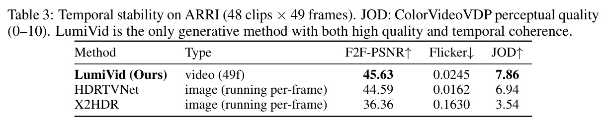 Temporal stability on ARRI (48 clips × 49 frames). LumiVid 是唯一兼具高质量与时序连贯性的生成方法。
