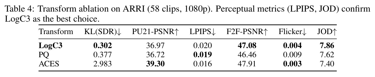 Transform ablation on ARRI (58 clips, 1080p). 感知指标 LPIPS、JOD 确认 LogC3 为最佳选择。