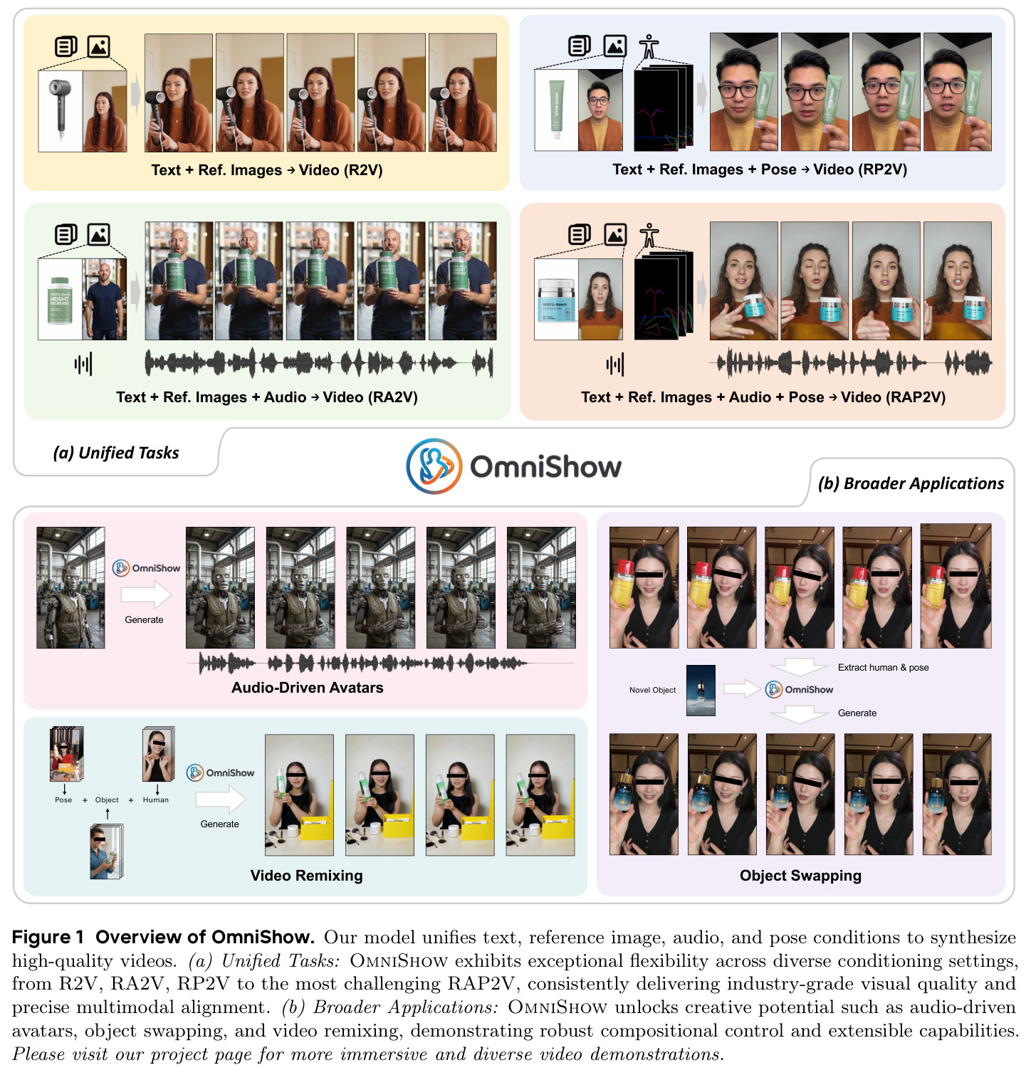 Overview of OmniShow. Our model unifies text, reference image, audio, and pose conditions to synthesize high-quality videos.