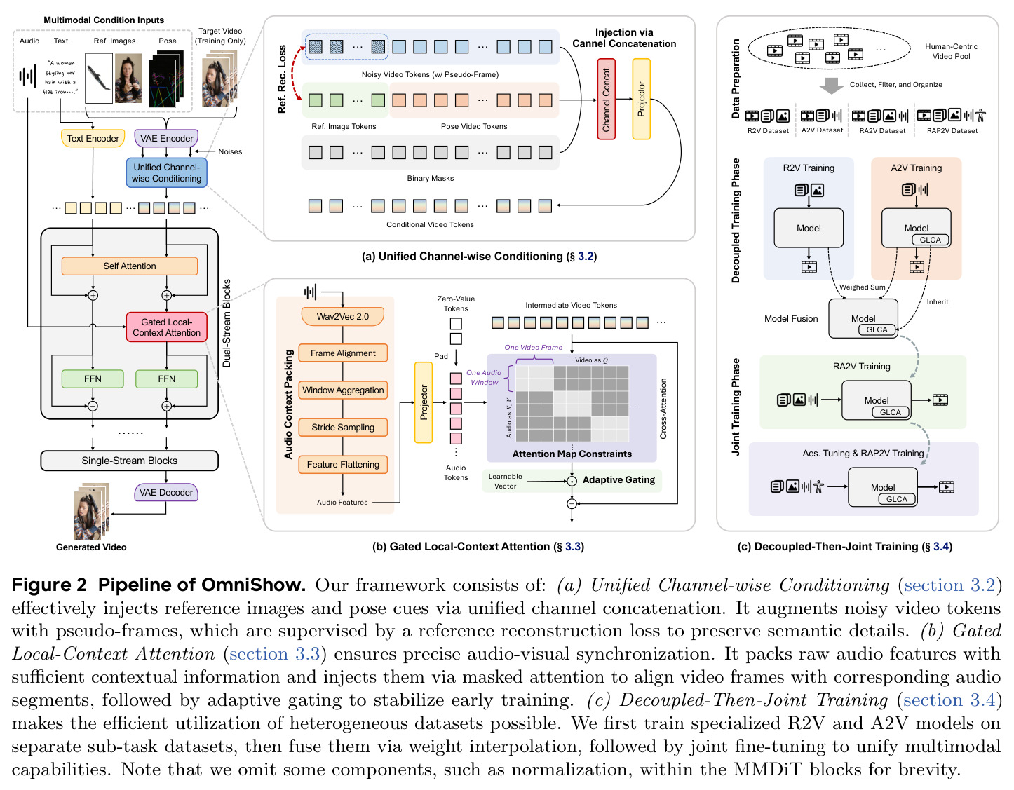 Pipeline of OmniShow. Our framework consists of: (a) Unified Channel-wise Conditioning, (b) Gated Local-Context Attention, (c) Decoupled-Then-Joint Training.