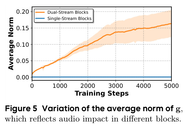 Variation of the average norm of g, which reflects audio impact in different blocks.