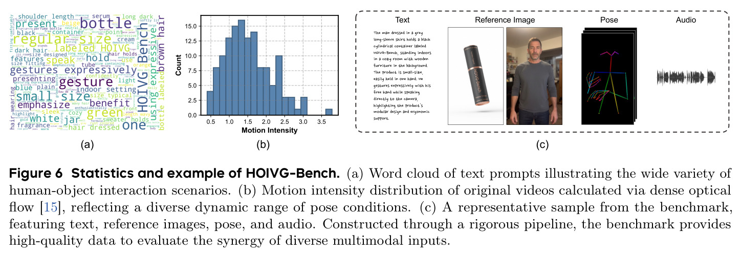 Statistics and example of HOIVG-Bench. (a) Word cloud of text prompts. (b) Motion intensity distribution. (c) A representative sample.