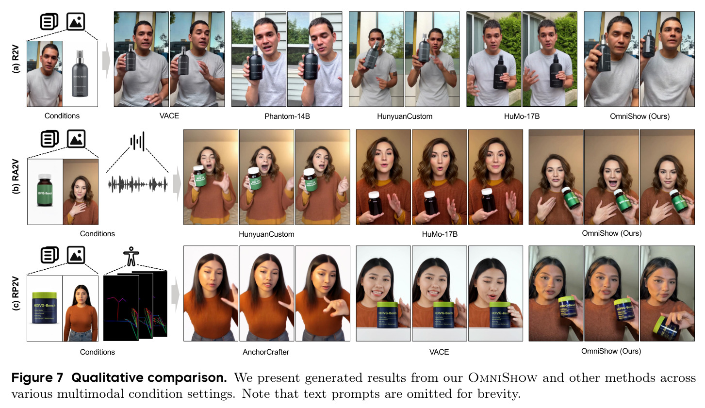 Qualitative comparison. We present generated results from our OmniShow and other methods across various multimodal condition settings.