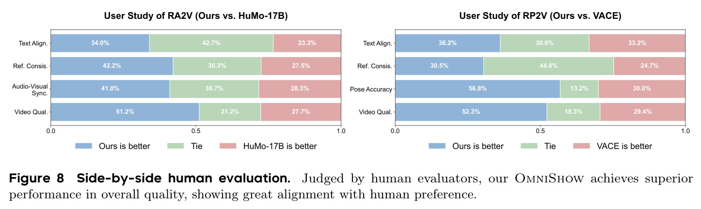 Side-by-side human evaluation. Judged by human evaluators, our OmniShow achieves superior performance in overall quality, showing great alignment with human preference.