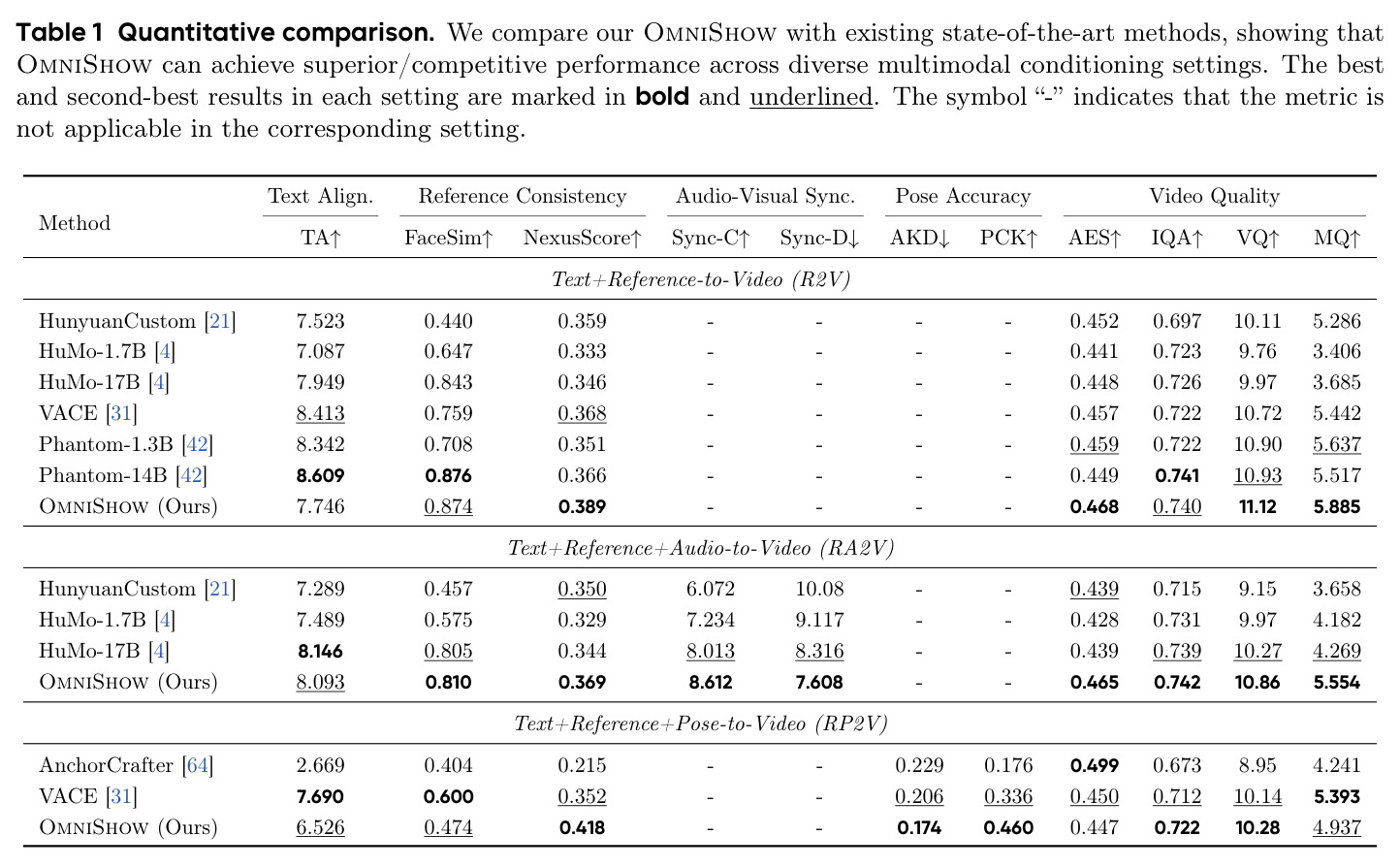 Quantitative comparison. We compare our OmniShow with existing state-of-the-art methods, showing that OmniShow can achieve superior/competitive performance across diverse multimodal conditioning settings.