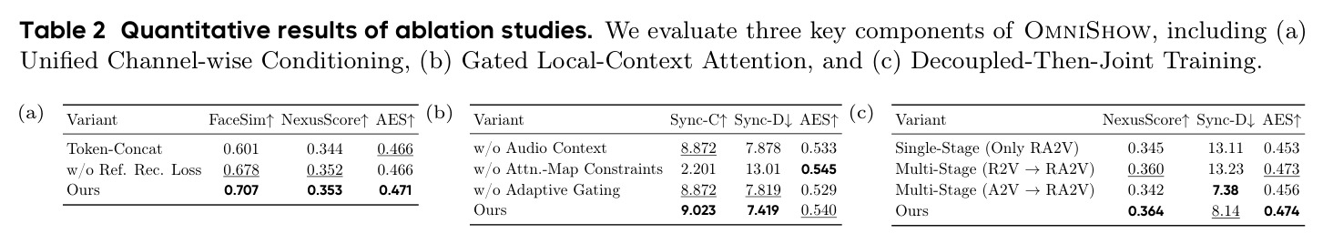 Quantitative results of ablation studies. We evaluate three key components of OmniShow, including (a) Unified Channel-wise Conditioning, (b) Gated Local-Context Attention, and (c) Decoupled-Then-Joint Training.