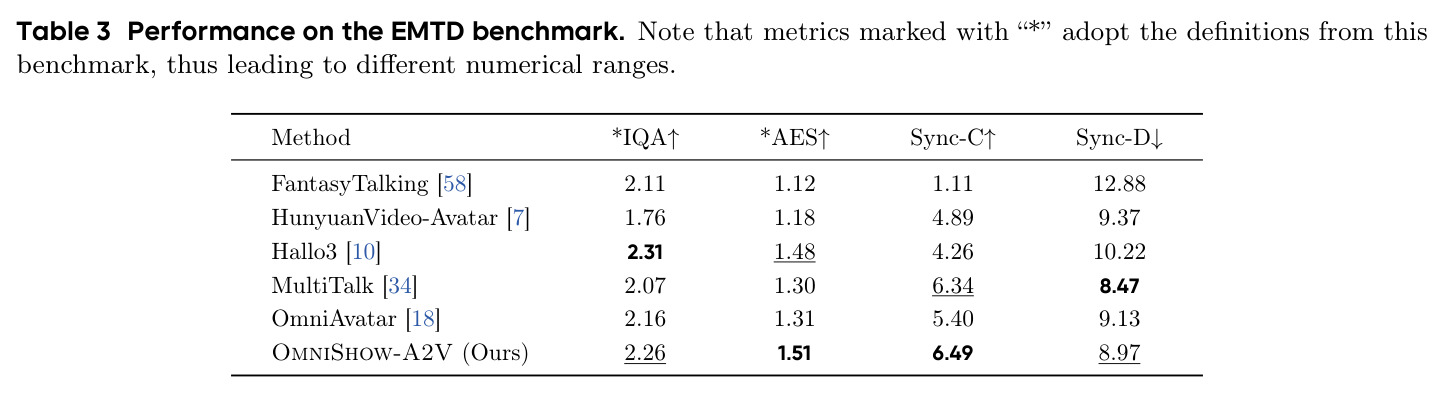 Performance on the EMTD benchmark. Note that metrics marked with * adopt the definitions from this benchmark, thus leading to different numerical ranges.