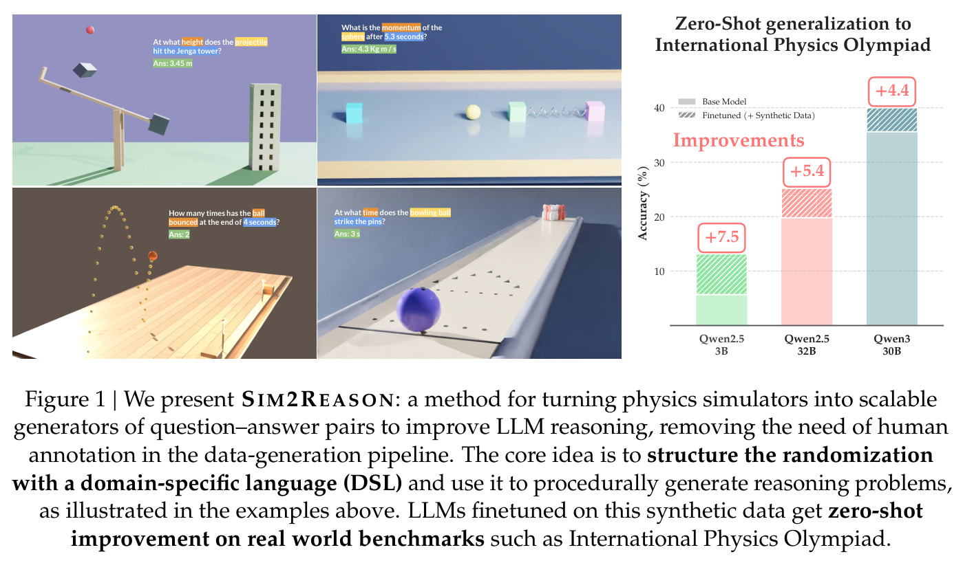 We present SIM2REASON: a method for turning physics simulators into scalable generators of question–answer pairs to improve LLM reasoning, removing the need of human annotation in the data-generation pipeline.