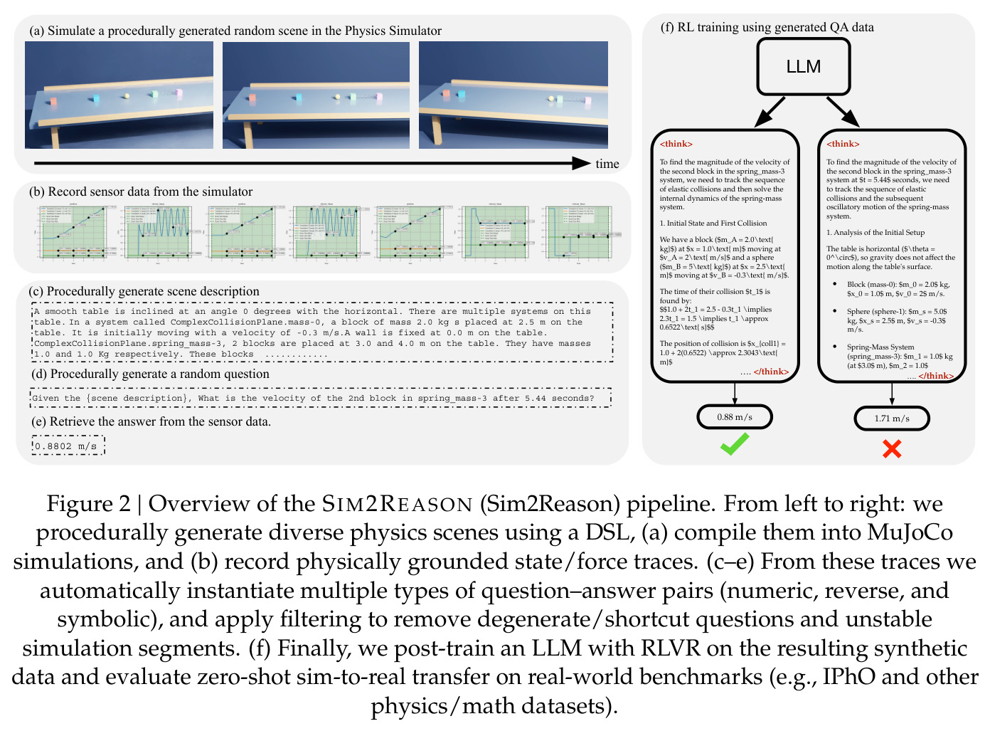 Overview of the SIM2REASON (Sim2Reason) pipeline.