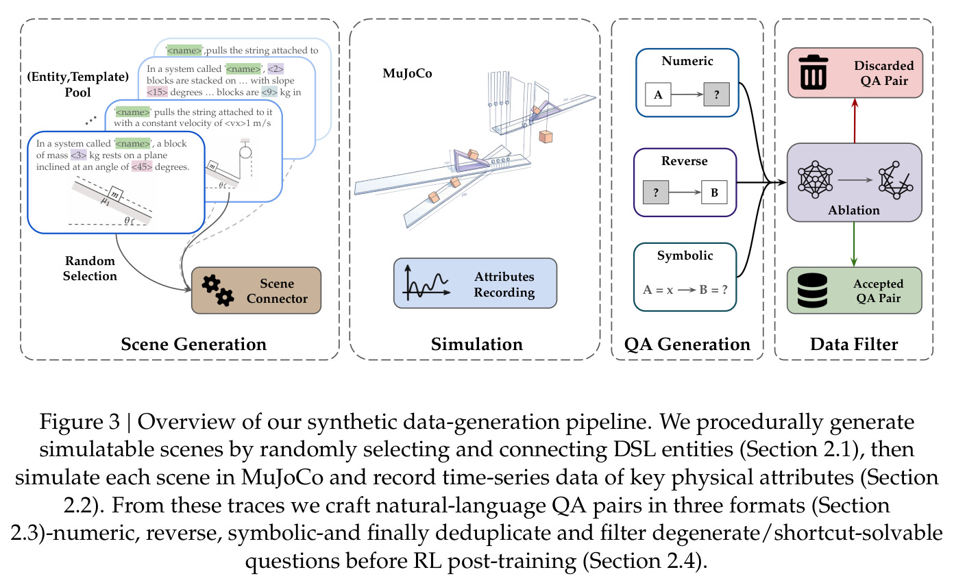 Overview of our synthetic data-generation pipeline.