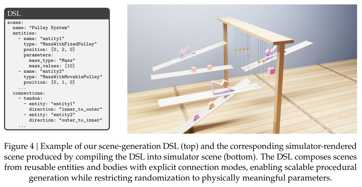 Example of our scene-generation DSL (top) and the corresponding simulator-rendered scene produced by compiling the DSL into simulator scene (bottom).