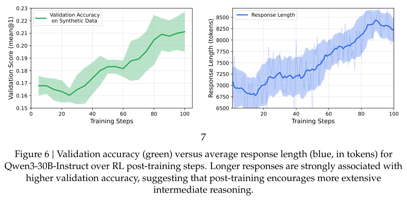 Validation accuracy (green) versus average response length (blue, in tokens) for Qwen3-30B-Instruct over RL post-training steps.