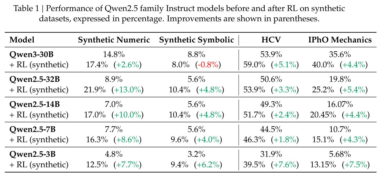 Performance of Qwen2.5 family Instruct models before and after RL on synthetic datasets, expressed in percentage. Improvements are shown in parentheses.