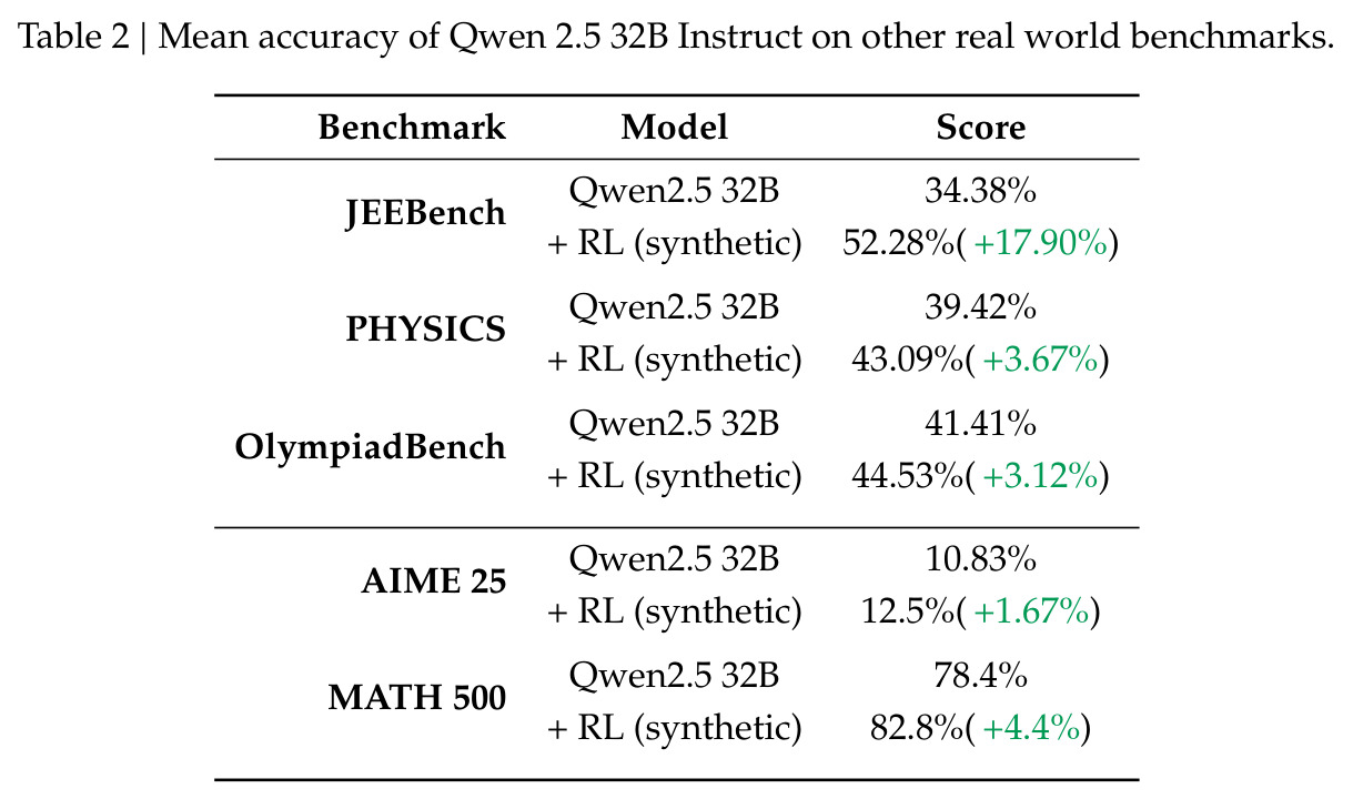 Mean accuracy of Qwen 2.5 32B Instruct on other real world benchmarks.
