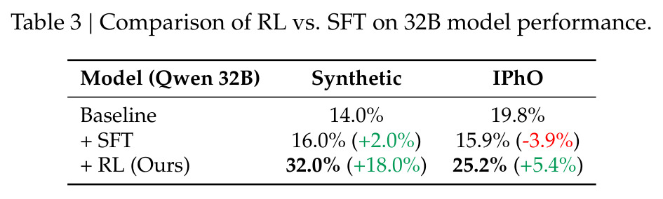 Comparison of RL vs. SFT on 32B model performance.