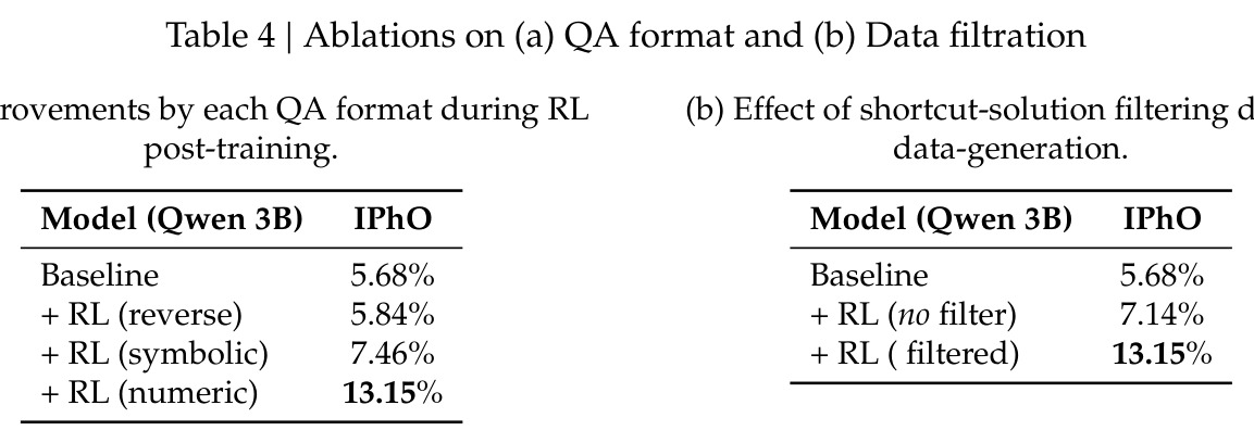Ablations on (a) QA format and (b) Data filtration