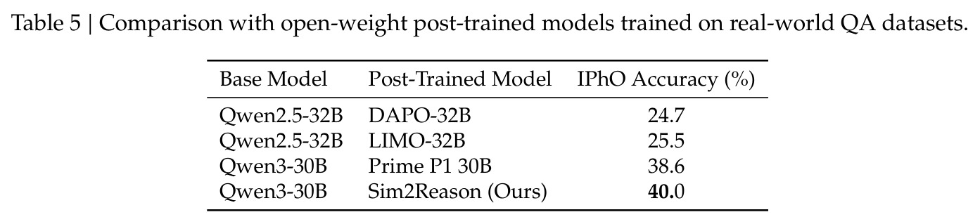 Comparison with open-weight post-trained models trained on real-world QA datasets.
