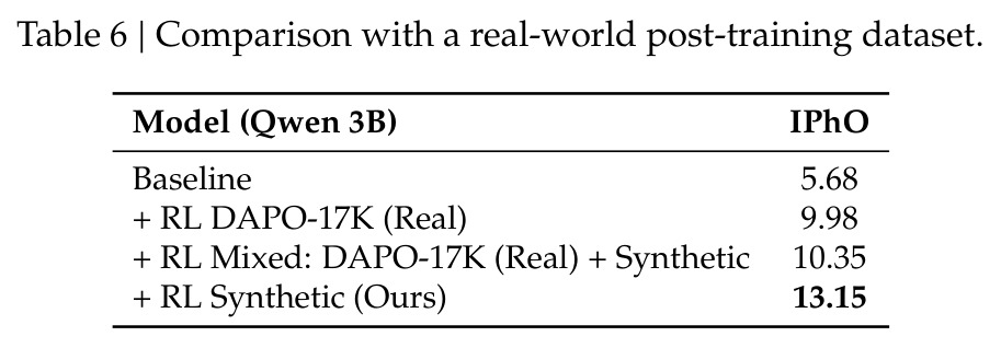 Comparison with a real-world post-training dataset.