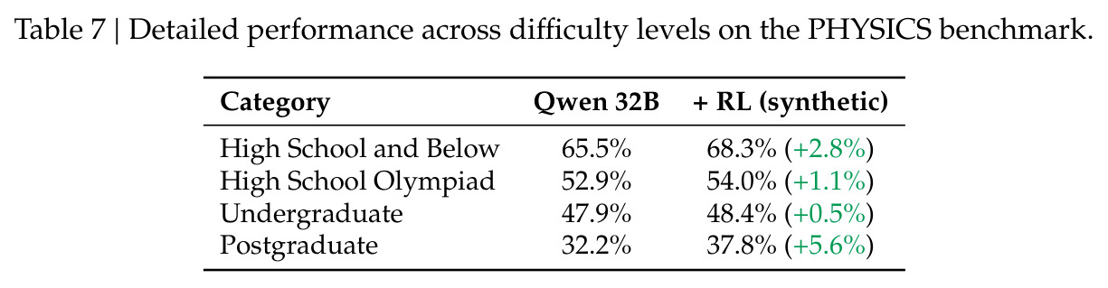 Detailed performance across difficulty levels on the PHYSICS benchmark.