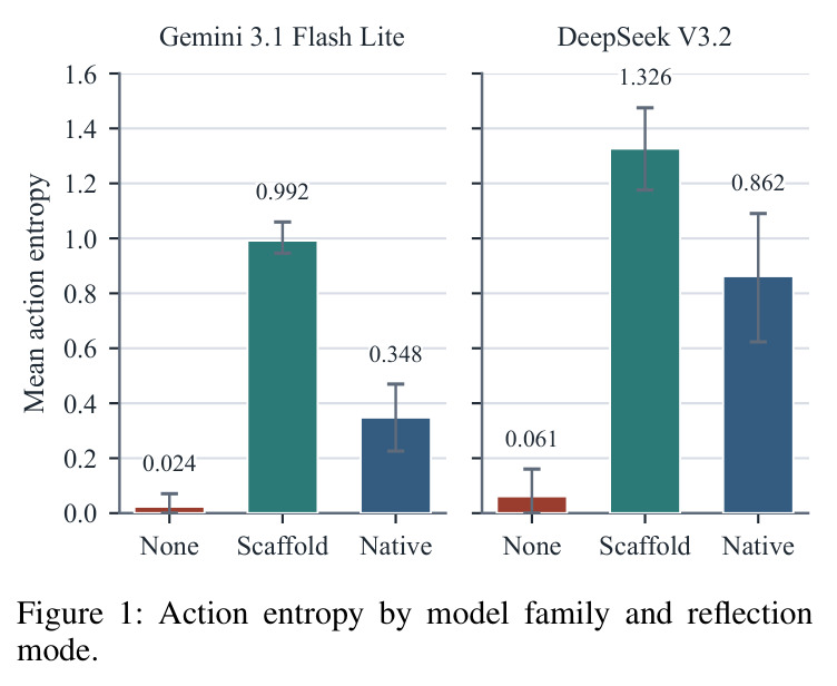 Action entropy by model family and reflection mode.