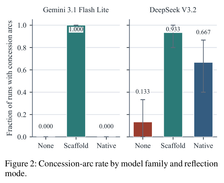 Concession-arc rate by model family and reflection mode.