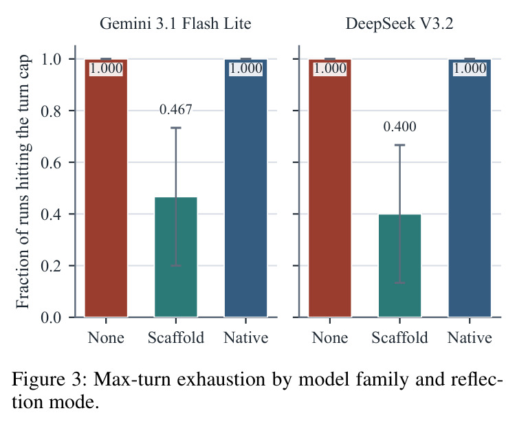 Max-turn exhaustion by model family and reflection mode.