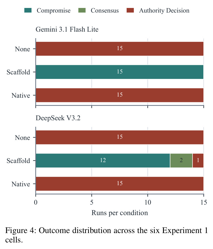 Outcome distribution across the six Experiment 1 cells.