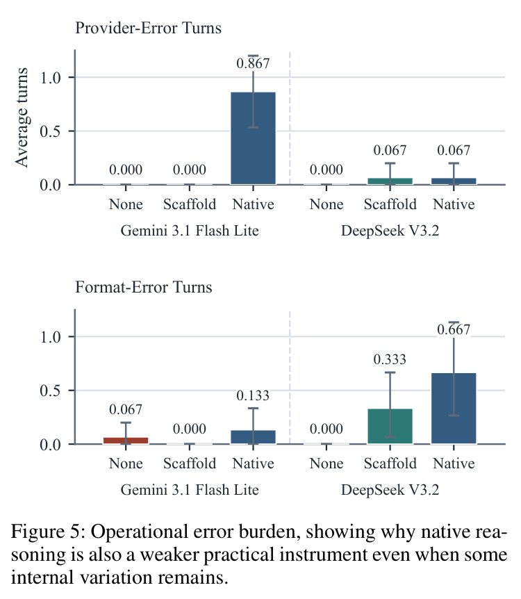 Operational error burden (provider-error turns and format-error turns).