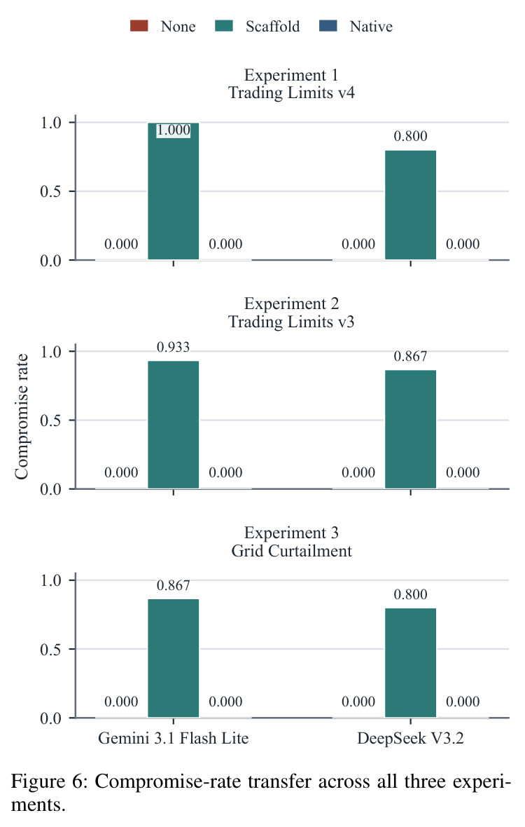Compromise-rate transfer across all three experiments.