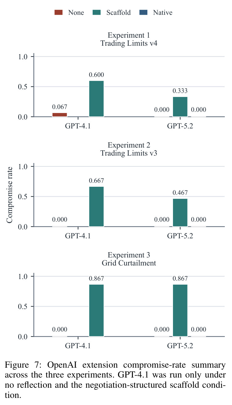 OpenAI extension compromise-rate summary across the three experiments.