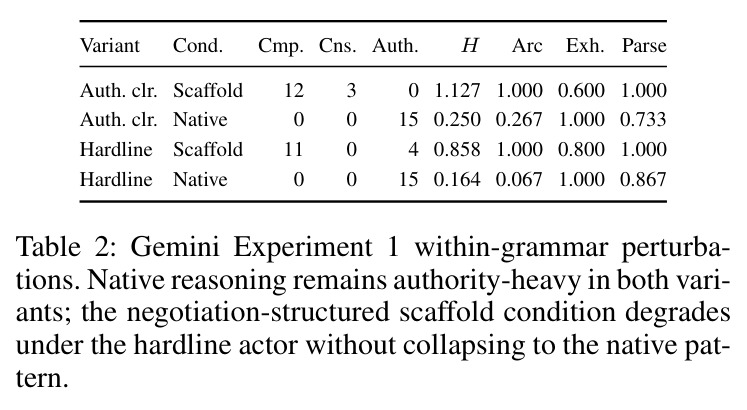 Gemini Experiment 1 within-grammar perturbations (authority-clarity fork and hardline-actor fork).