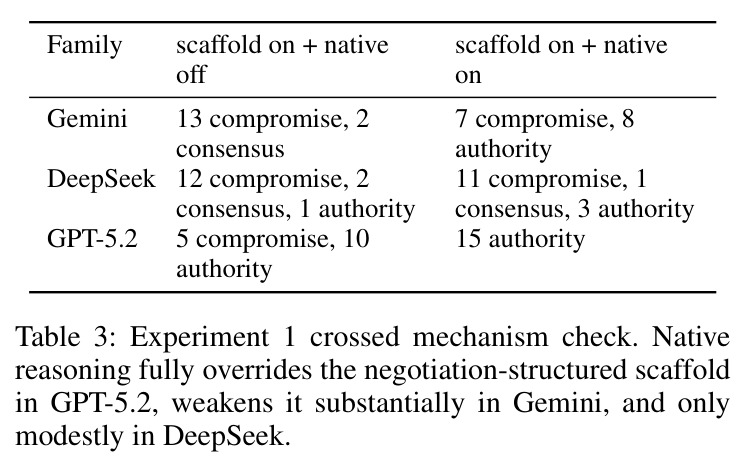 Experiment 1 crossed mechanism check (scaffold on/off × native on/off across families).