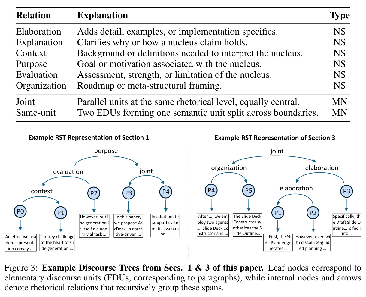 Example Discourse Trees from Secs. 1 & 3 of this paper.