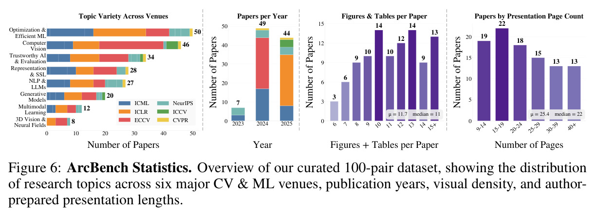 ArcBench Statistics.