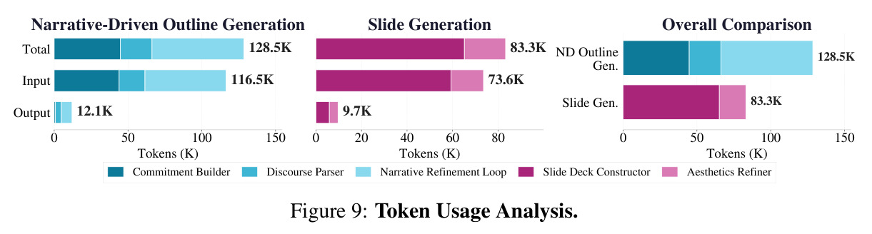 Token Usage Analysis.