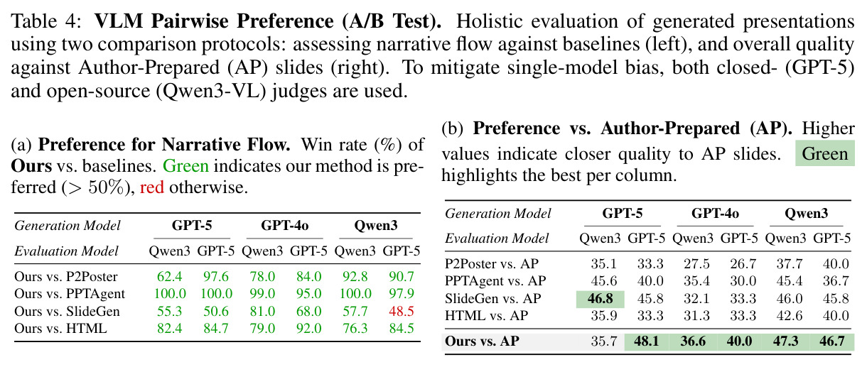 VLM Pairwise Preference (A/B Test).