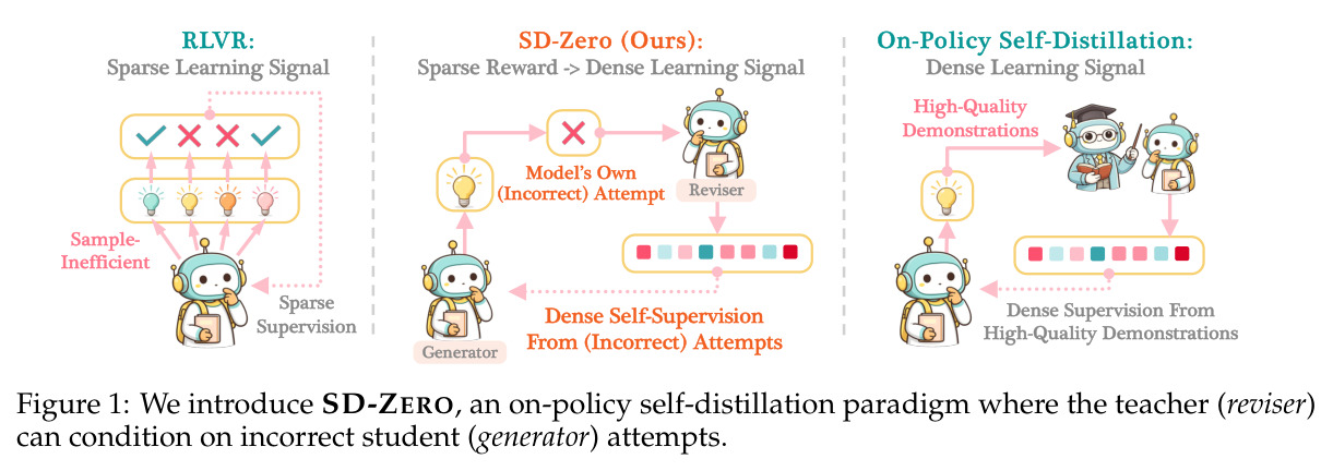 We introduce SD-ZERO, an on-policy self-distillation paradigm where the teacher (reviser) can condition on incorrect student (generator) attempts.