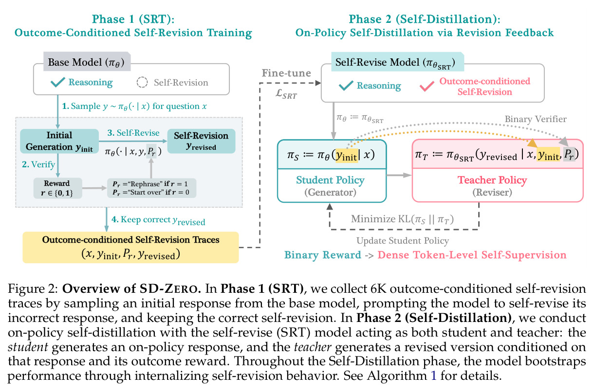 Overview of SD-ZERO. In Phase 1 (SRT), we collect 6K outcome-conditioned self-revision traces by sampling an initial response from the base model, prompting the model to self-revise its incorrect response, and keeping the correct self-revision. In Phase 2 (Self-Distillation), we conduct on-policy self-distillation with the self-revise (SRT) model acting as both student and teacher.