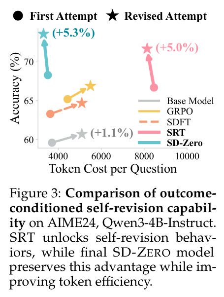 Comparison of outcome-conditioned self-revision capability on AIME24, Qwen3-4B-Instruct.