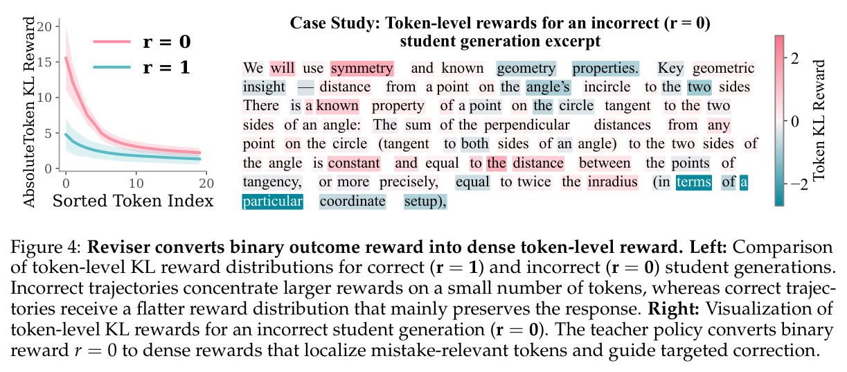 Reviser converts binary outcome reward into dense token-level reward.