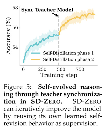 Self-evolved reasoning through teacher synchronization in SD-ZERO. SD-ZERO can iteratively improve the model by reusing its own learned self-revision behavior as supervision.