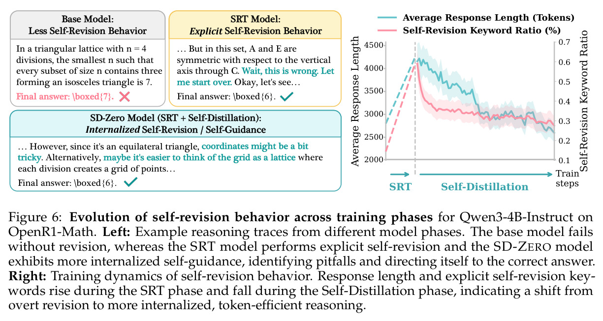 Evolution of self-revision behavior across training phases for Qwen3-4B-Instruct on OpenR1-Math.