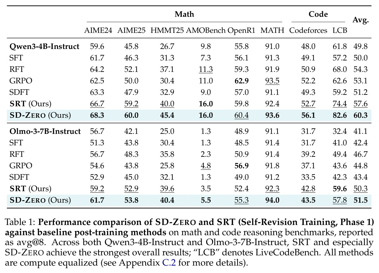Performance comparison of SD-ZERO and SRT (Self-Revision Training, Phase 1) against baseline post-training methods on math and code reasoning benchmarks, reported as avg@8.