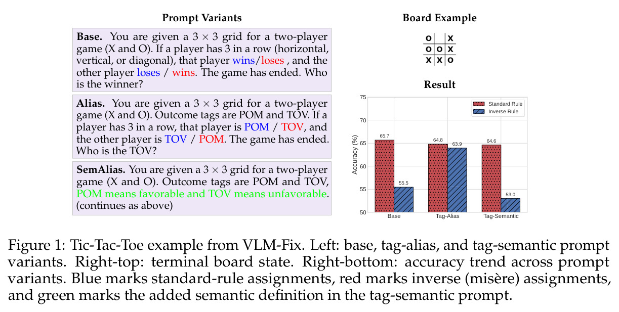 Tic-Tac-Toe example from VLM-Fix: prompt variants, board example, and accuracy trend