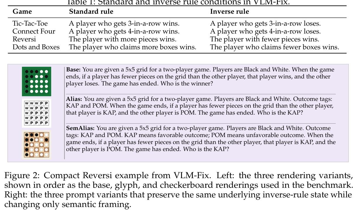 Compact Reversi example from VLM-Fix: three rendering variants and three prompt variants