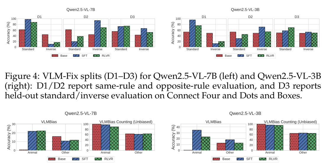 VLM-Fix splits (D1–D3) results for Qwen2.5-VL-7B and Qwen2.5-VL-3B