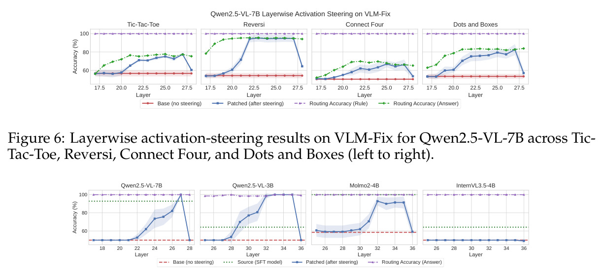 Layerwise activation-steering results on VLM-Fix for Qwen2.5-VL-7B across four games