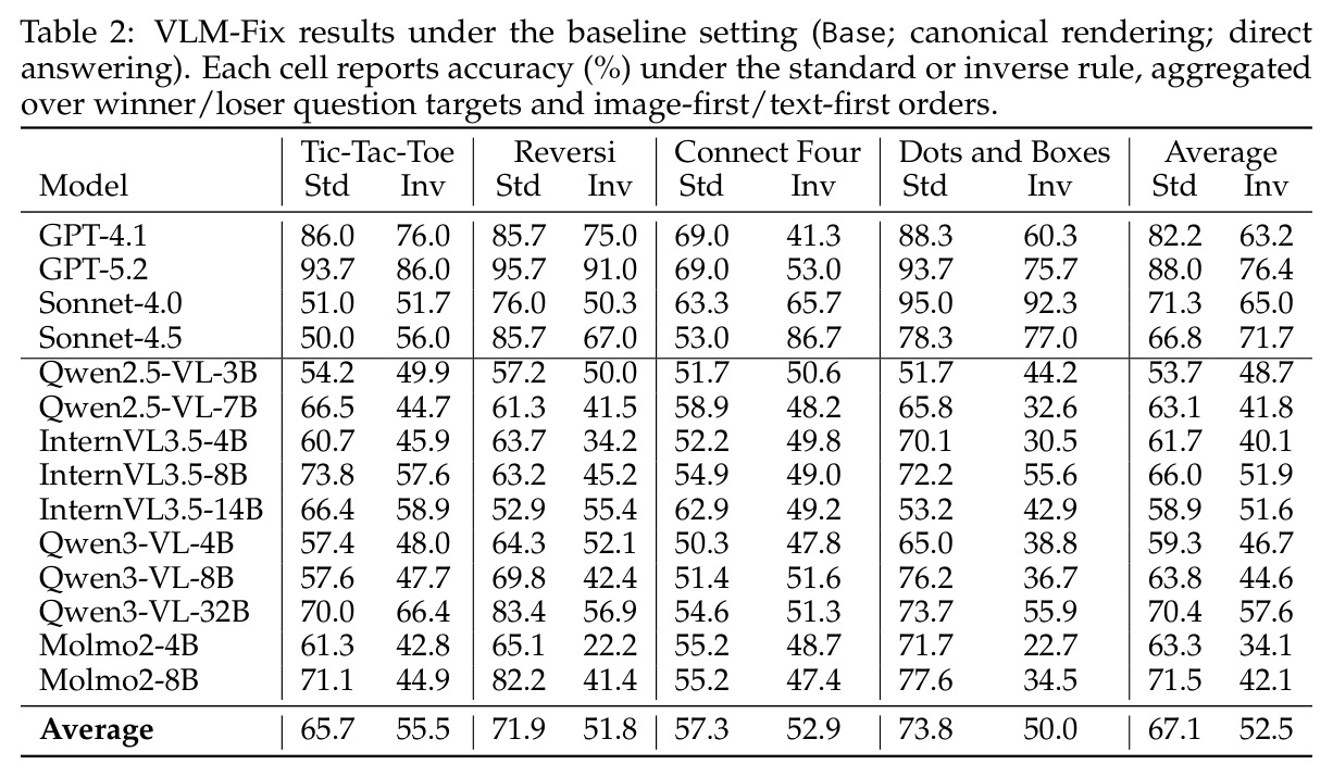 VLM-Fix results under the baseline setting (Base; canonical rendering; direct answering)