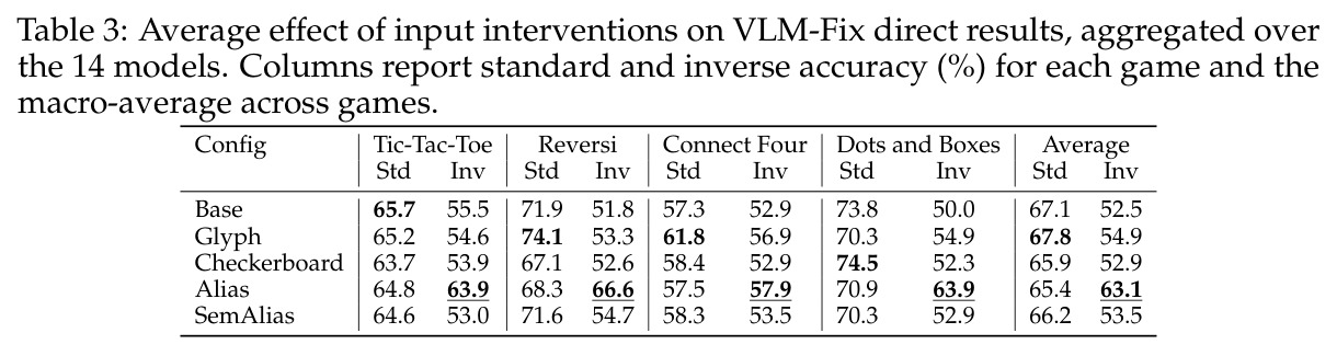 Average effect of input interventions on VLM-Fix direct results, aggregated over 14 models